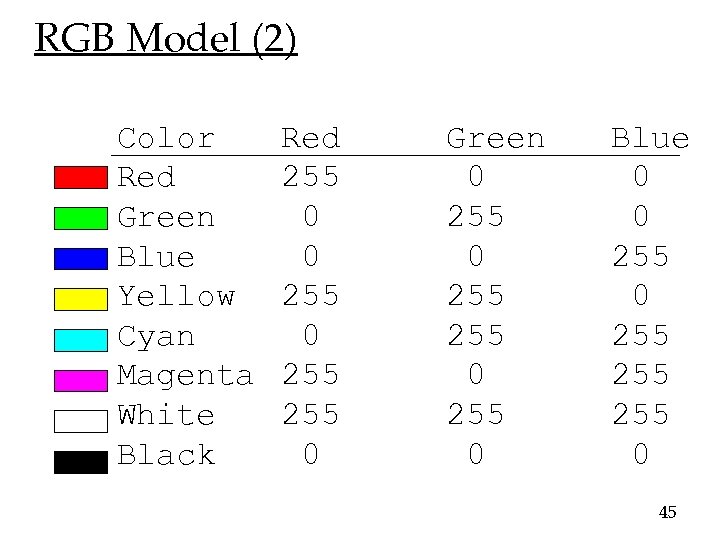 RGB Model (2) Color Red Green Blue Yellow Cyan Magenta White Black Red 255