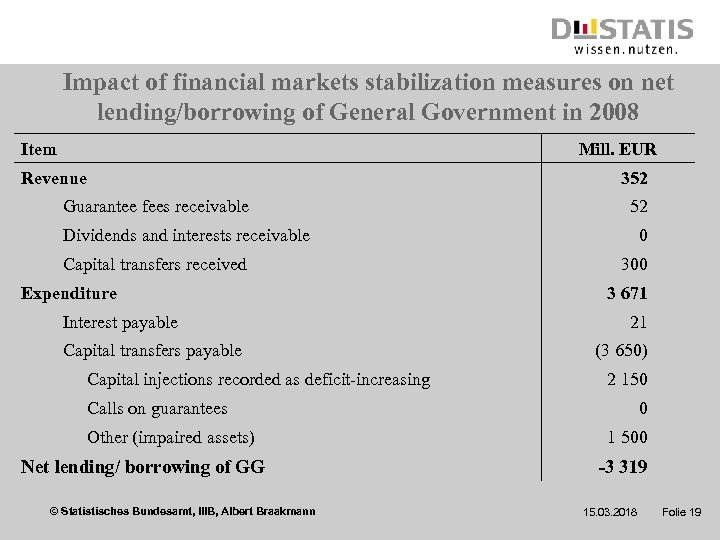 Impact of financial markets stabilization measures on net lending/borrowing of General Government in 2008