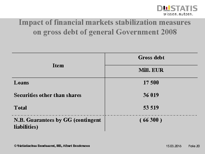 Impact of financial markets stabilization measures on gross debt of general Government 2008 Gross