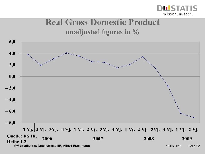 Real Gross Domestic Product unadjusted figures in % © Statistisches Bundesamt, IIIB, Albert Braakmann