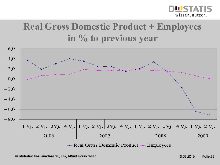 Real Gross Domestic Product + Employees in % to previous year © Statistisches Bundesamt,