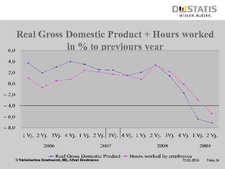 Real Gross Domestic Product + Hours worked in % to previours year © Statistisches