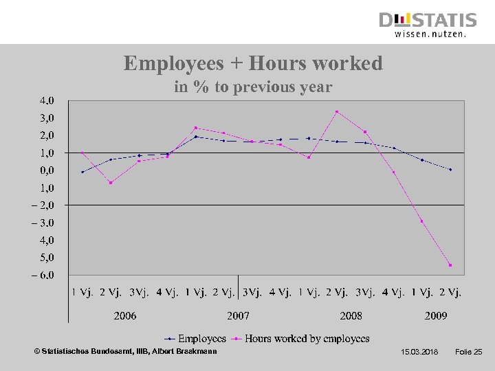 Employees + Hours worked in % to previous year © Statistisches Bundesamt, IIIB, Albert