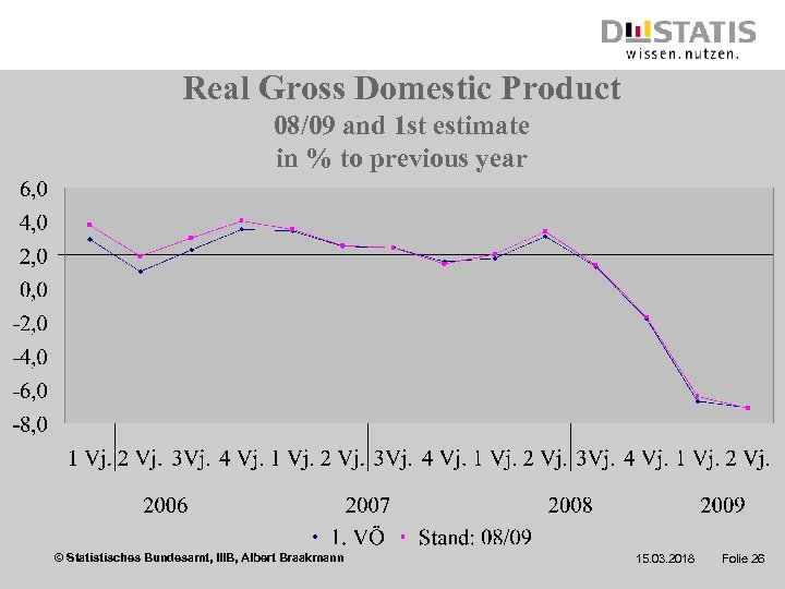 Real Gross Domestic Product 08/09 and 1 st estimate in % to previous year