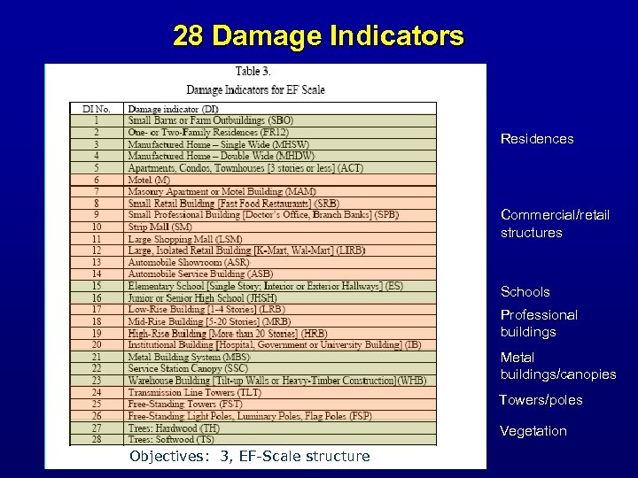 28 Damage Indicators Residences Commercial/retail structures Schools Professional buildings Metal buildings/canopies Towers/poles Vegetation Objectives: