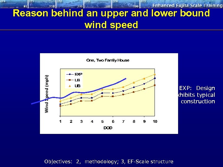 Wind Speed (mph) Reason behind an upper and lower bound wind speed EXP: Design