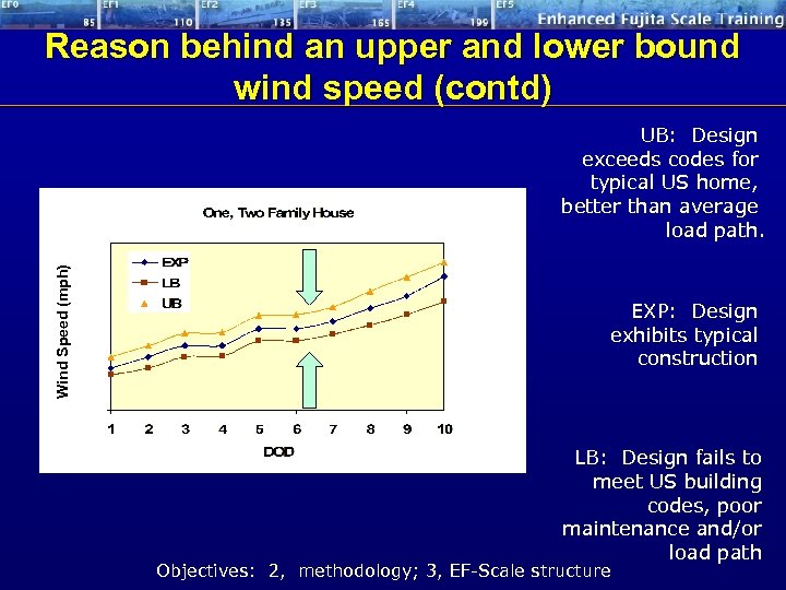 Reason behind an upper and lower bound wind speed (contd) Wind Speed (mph) UB: