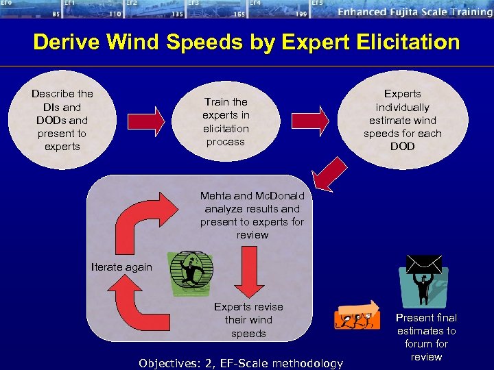 Derive Wind Speeds by Expert Elicitation Describe the DIs and DODs and present to