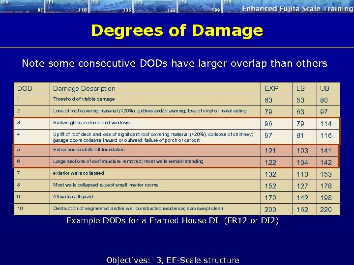 Degrees of Damage Note some consecutive DODs have larger overlap than others DOD Damage