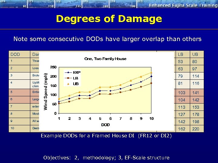 Degrees of Damage Note some consecutive DODs have larger overlap than others Damage Description