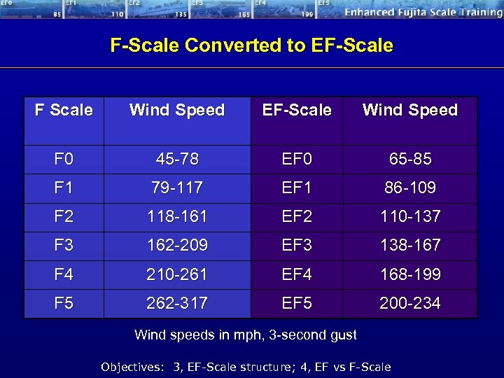 F-Scale Converted to EF-Scale F Scale Wind Speed EF-Scale Wind Speed F 0 45