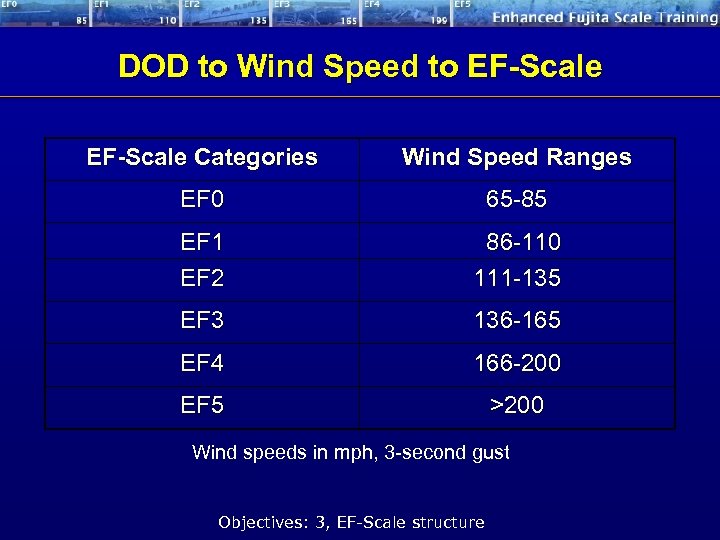 DOD to Wind Speed to EF-Scale Categories Wind Speed Ranges EF 0 65 -85