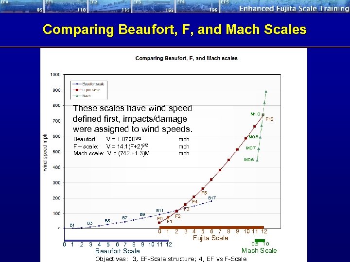 Comparing Beaufort, F, and Mach Scales These scales have wind speed defined first, impacts/damage