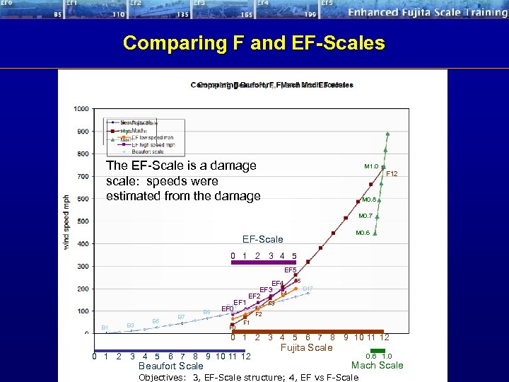 Comparing F and EF-Scales The EF-Scale is a damage scale: speeds were estimated from