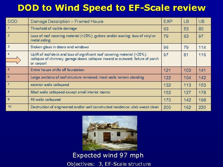 DOD to Wind Speed to EF-Scale review DOD Damage Description – Framed House EXP