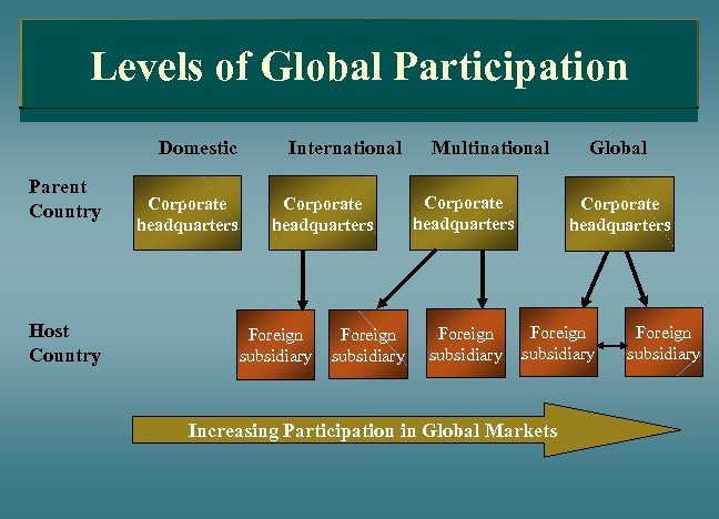 Levels of Global Participation Domestic Parent Country Host Country Corporate headquarters International Corporate headquarters