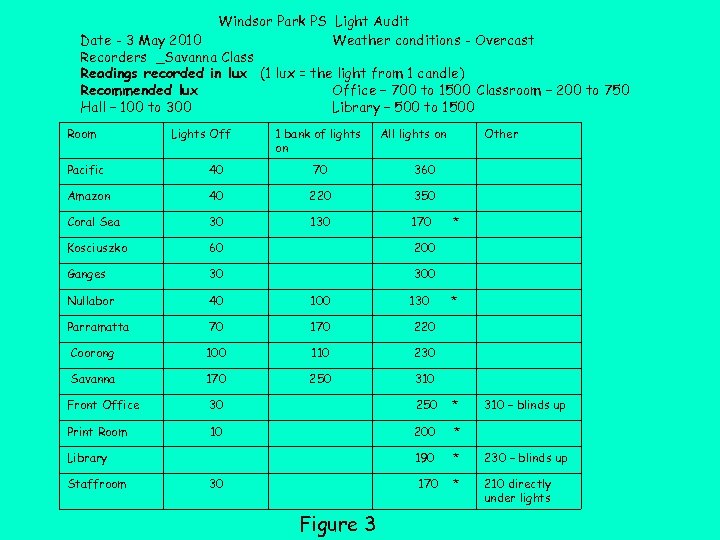 Windsor Park PS Light Audit Date - 3 May 2010 Weather conditions - Overcast