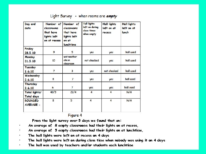  • • • From the light survey over 5 days we found that