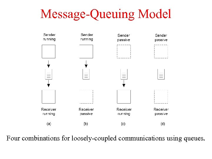 Message-Queuing Model 2 -26 Four combinations for loosely-coupled communications using queues. 