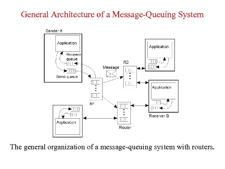 General Architecture of a Message-Queuing System 2 -29 The general organization of a message-queuing