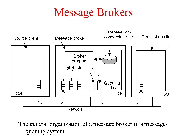 Message Brokers 2 -30 The general organization of a message broker in a messagequeuing