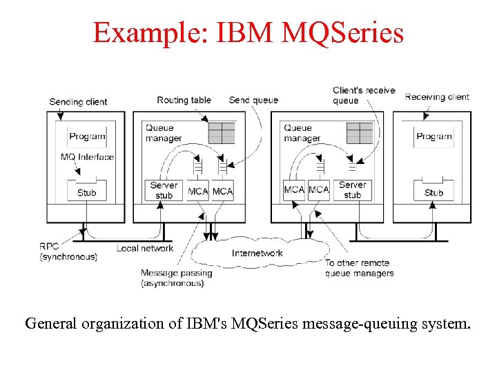 Example: IBM MQSeries 2 -31 General organization of IBM's MQSeries message-queuing system. 