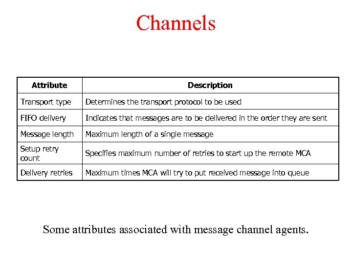 Channels Attribute Description Transport type Determines the transport protocol to be used FIFO delivery