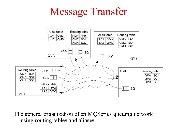 Message Transfer The general organization of an MQSeries queuing network using routing tables and