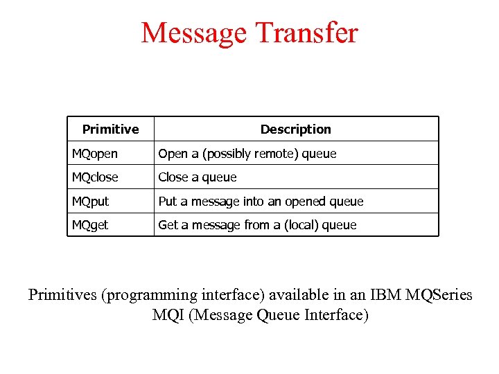 Message Transfer Primitive Description MQopen Open a (possibly remote) queue MQclose Close a queue