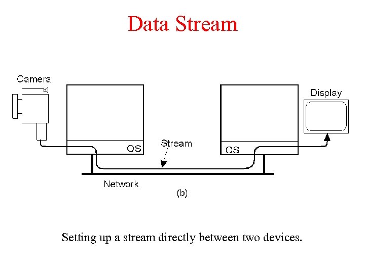 Data Stream 2 -35. 2 Setting up a stream directly between two devices. 