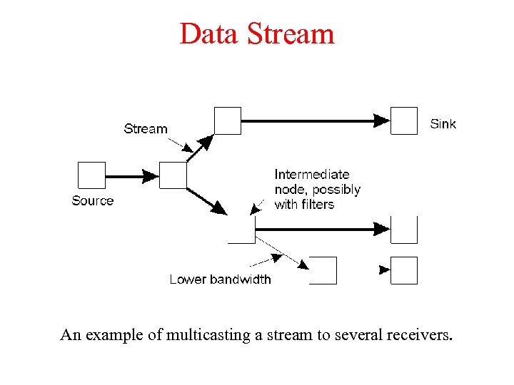 Data Stream An example of multicasting a stream to several receivers. 