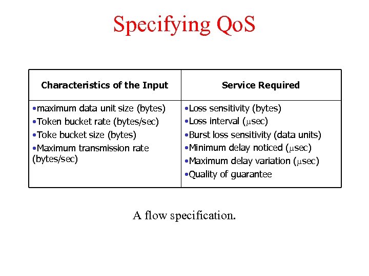Specifying Qo. S Characteristics of the Input • maximum data unit size (bytes) •