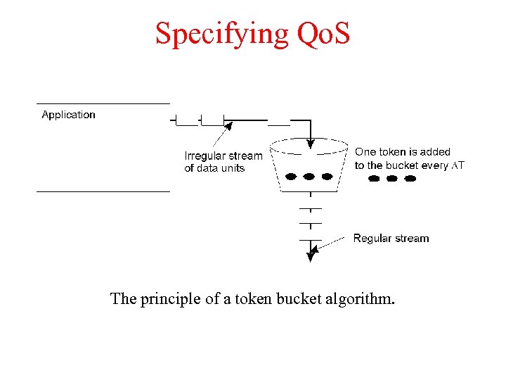 Specifying Qo. S The principle of a token bucket algorithm. 