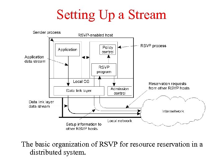 Setting Up a Stream The basic organization of RSVP for resource reservation in a
