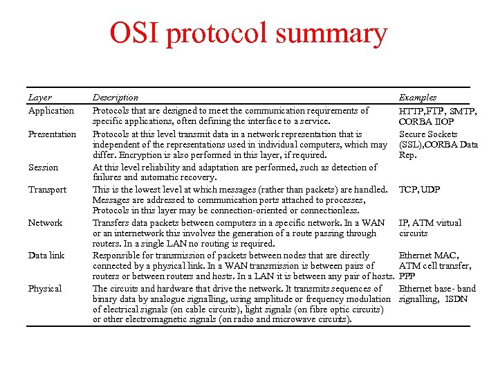 OSI protocol summary Layer Application Presentation Session Transport Network Data link Physical Description Protocols