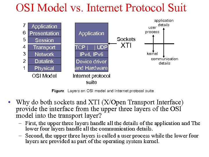 OSI Model vs. Internet Protocol Suit 7 Application 6 Presentation 5 Session 4 Transport