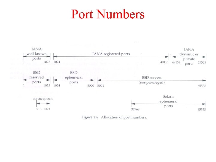 Port Numbers 