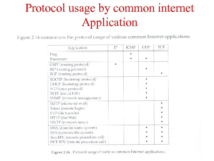Protocol usage by common internet Application 