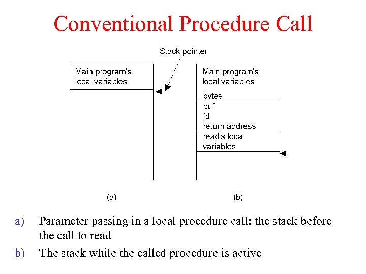 Conventional Procedure Call a) b) Parameter passing in a local procedure call: the stack
