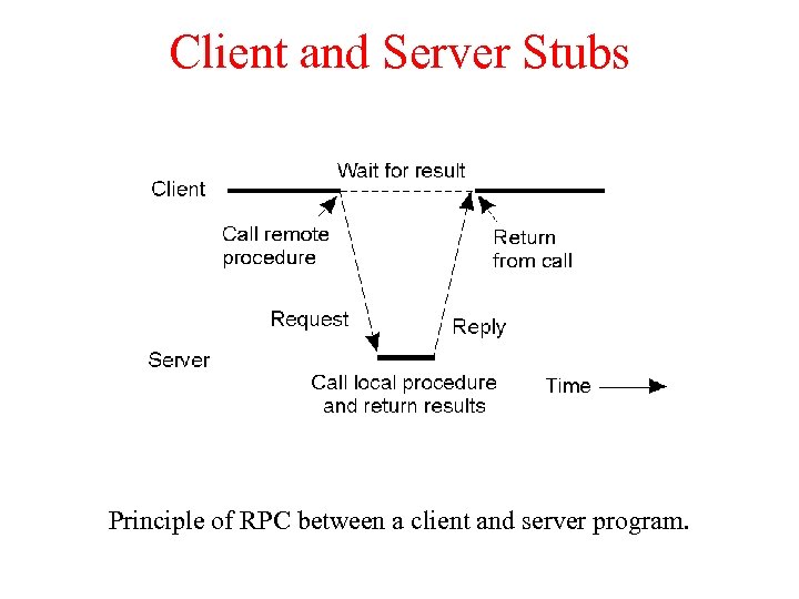 Client and Server Stubs Principle of RPC between a client and server program. 