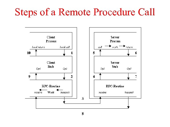 Steps of a Remote Procedure Call 