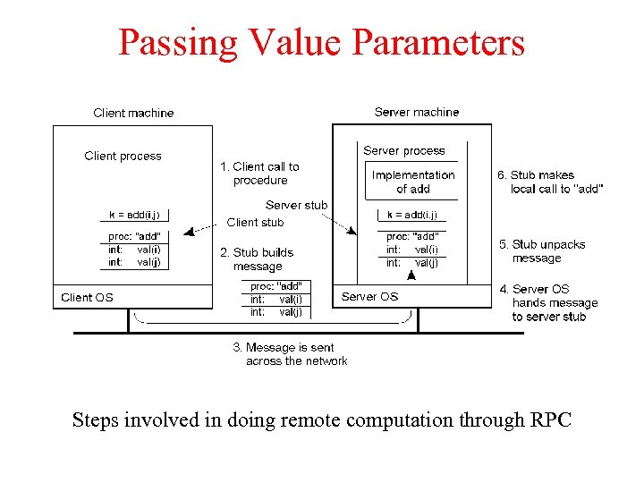 Passing Value Parameters 2 -8 Steps involved in doing remote computation through RPC 