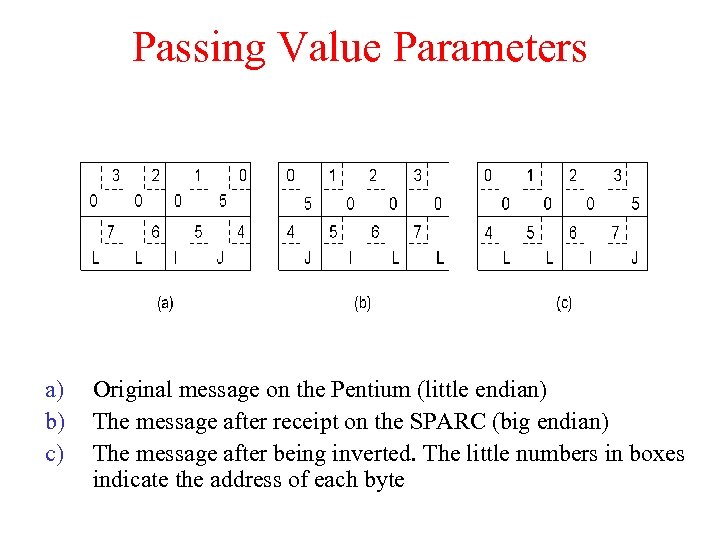 Passing Value Parameters a) b) c) Original message on the Pentium (little endian) The