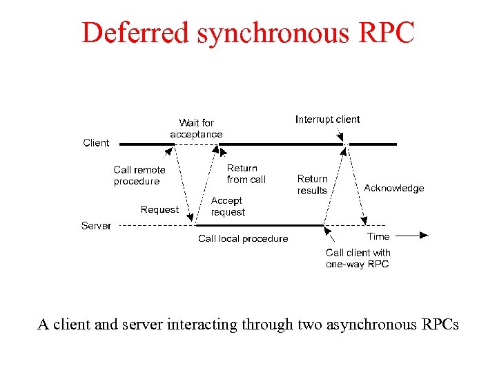 Deferred synchronous RPC 2 -13 A client and server interacting through two asynchronous RPCs