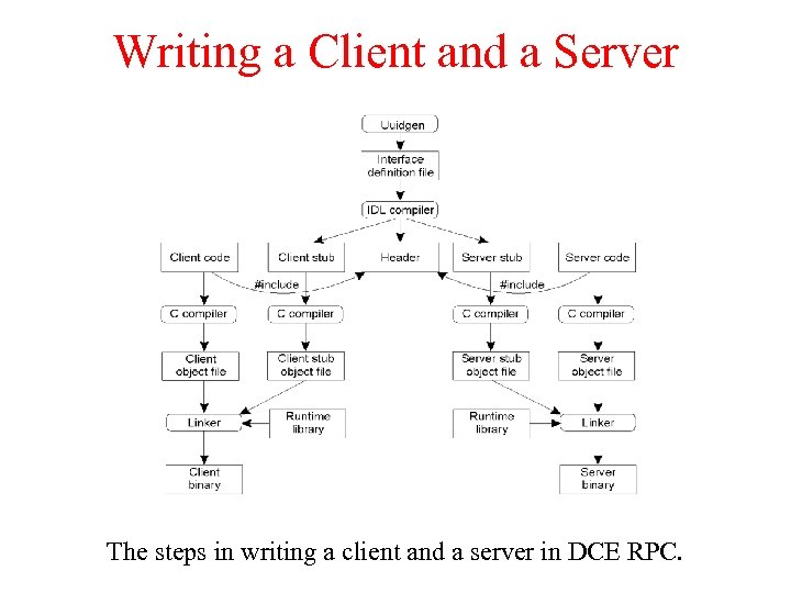 Writing a Client and a Server 2 -14 The steps in writing a client