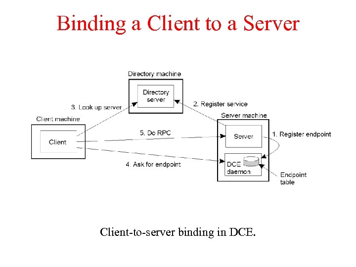Binding a Client to a Server 2 -15 Client-to-server binding in DCE. 