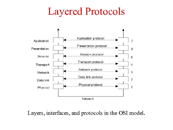 Layered Protocols 2 -1 Layers, interfaces, and protocols in the OSI model. 