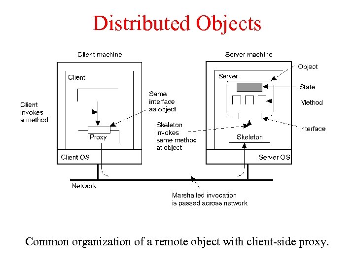 Distributed Objects 2 -16 Common organization of a remote object with client-side proxy. 