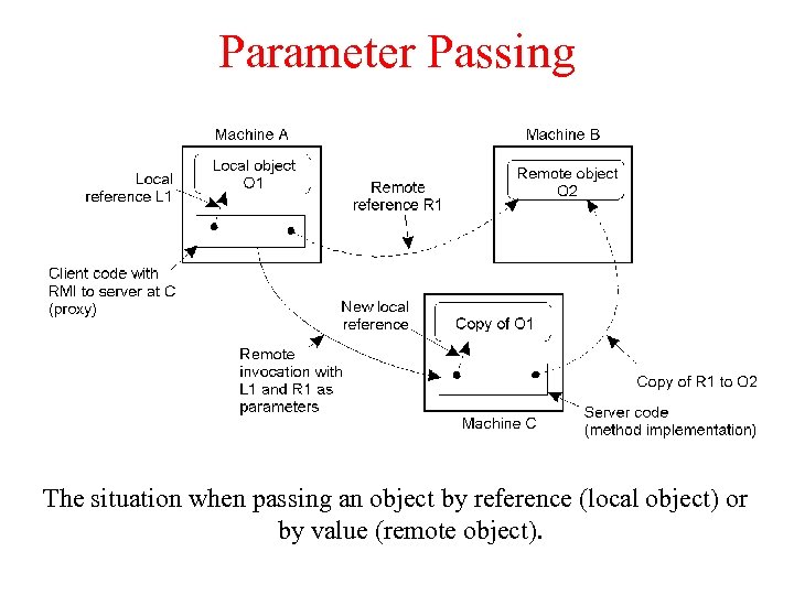 Parameter Passing 2 -18 The situation when passing an object by reference (local object)