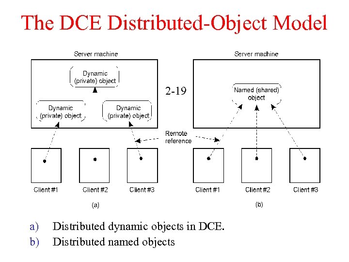 The DCE Distributed-Object Model 2 -19 a) b) Distributed dynamic objects in DCE. Distributed